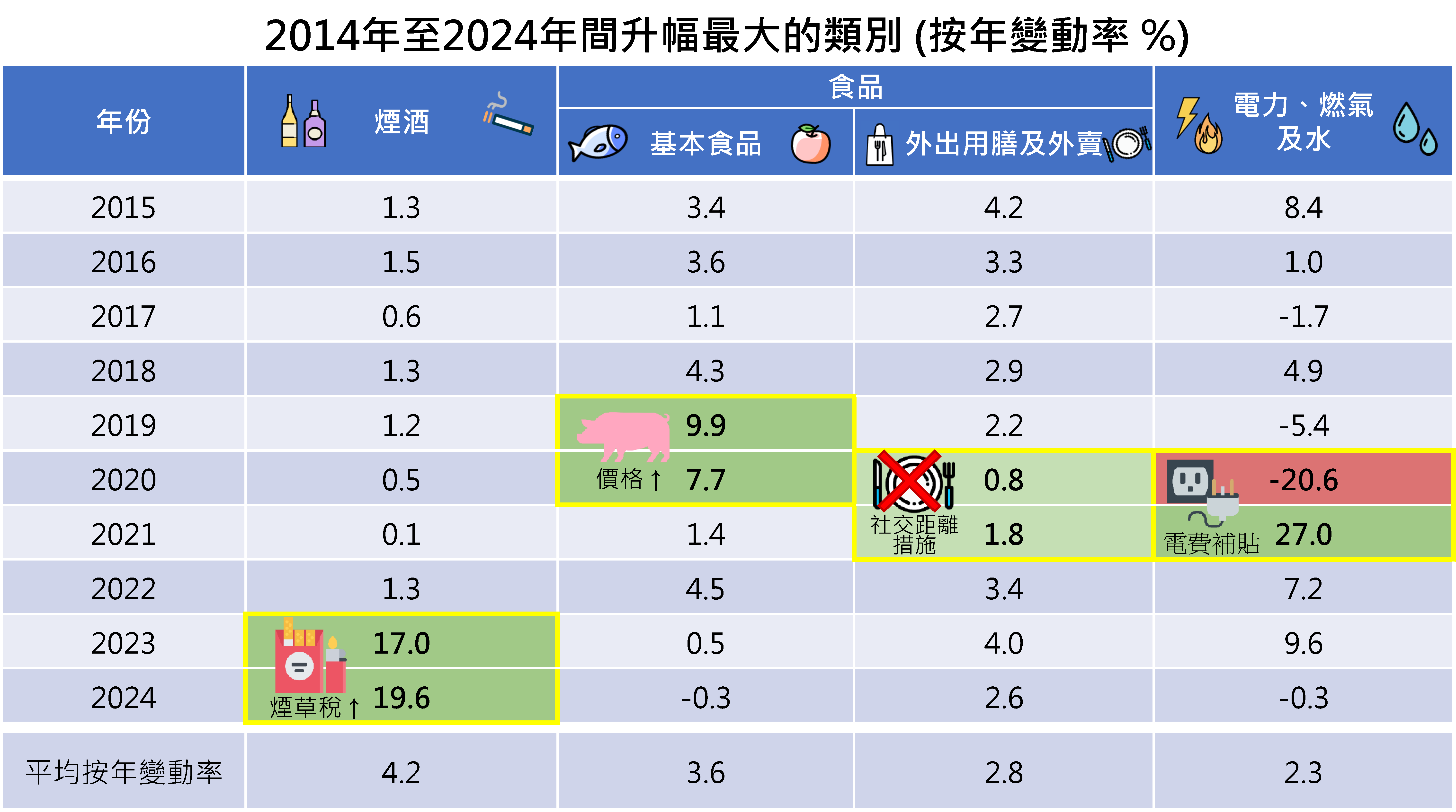 2014年至2024年间升幅最大的类别